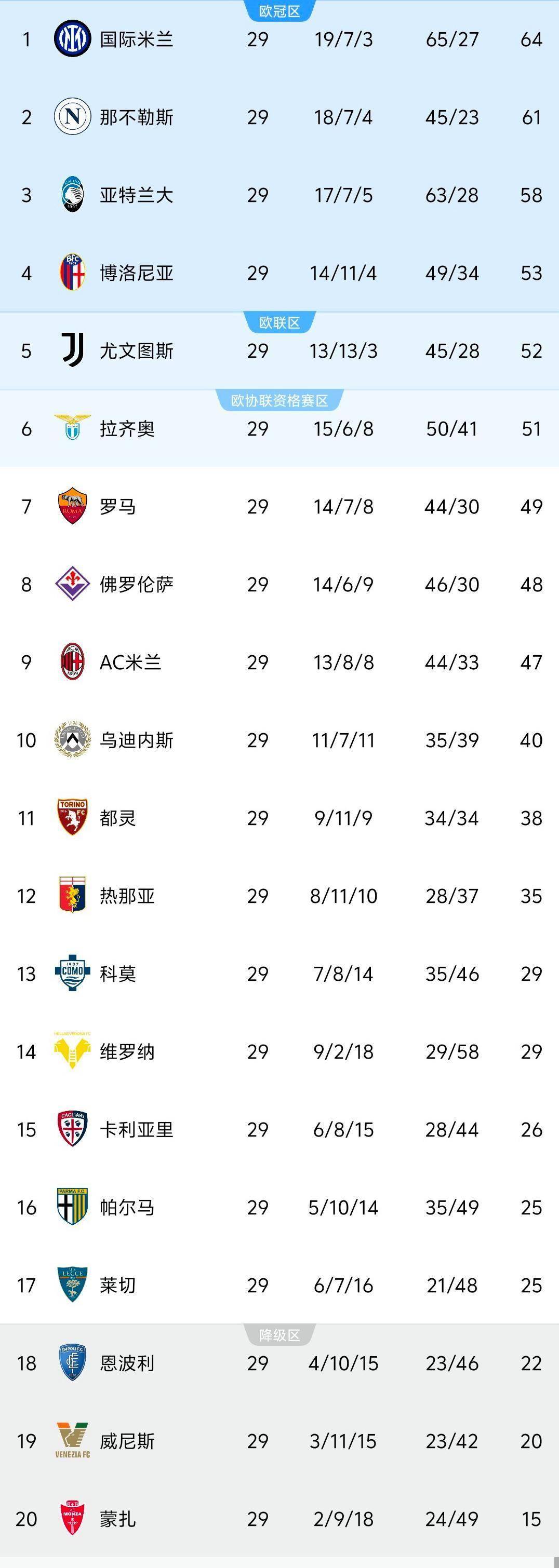 九游体育APP下载-意大利足球联赛赛程密集,球队备战全力以赴的简单介绍