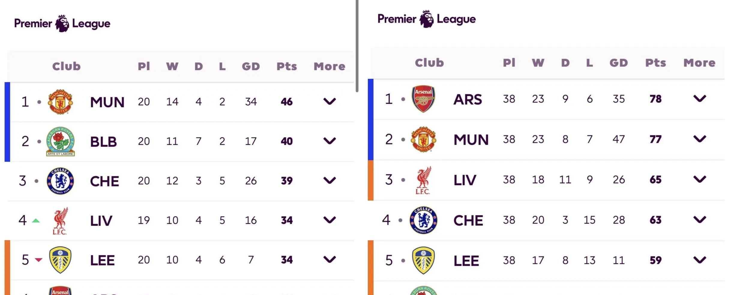 九游VIP-曼城连胜终止，英超争冠走势变化