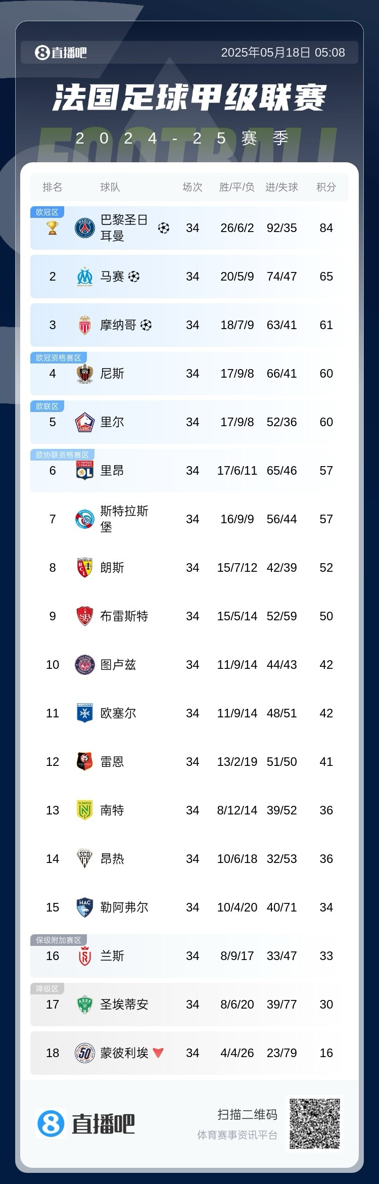 九游娱乐-关于巴黎圣日耳曼在法甲联赛中取得连胜,继续领跑积分榜的信息